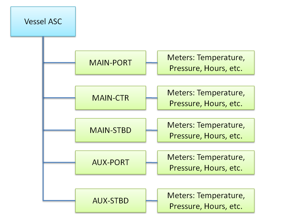 Asset Structure Template - Clay's Blog - Scalable CMMS, EAM