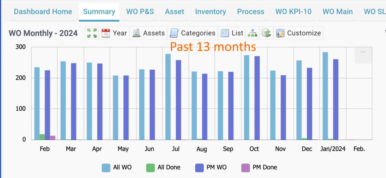 WO Monthly KPIs for the Past 13 Months
