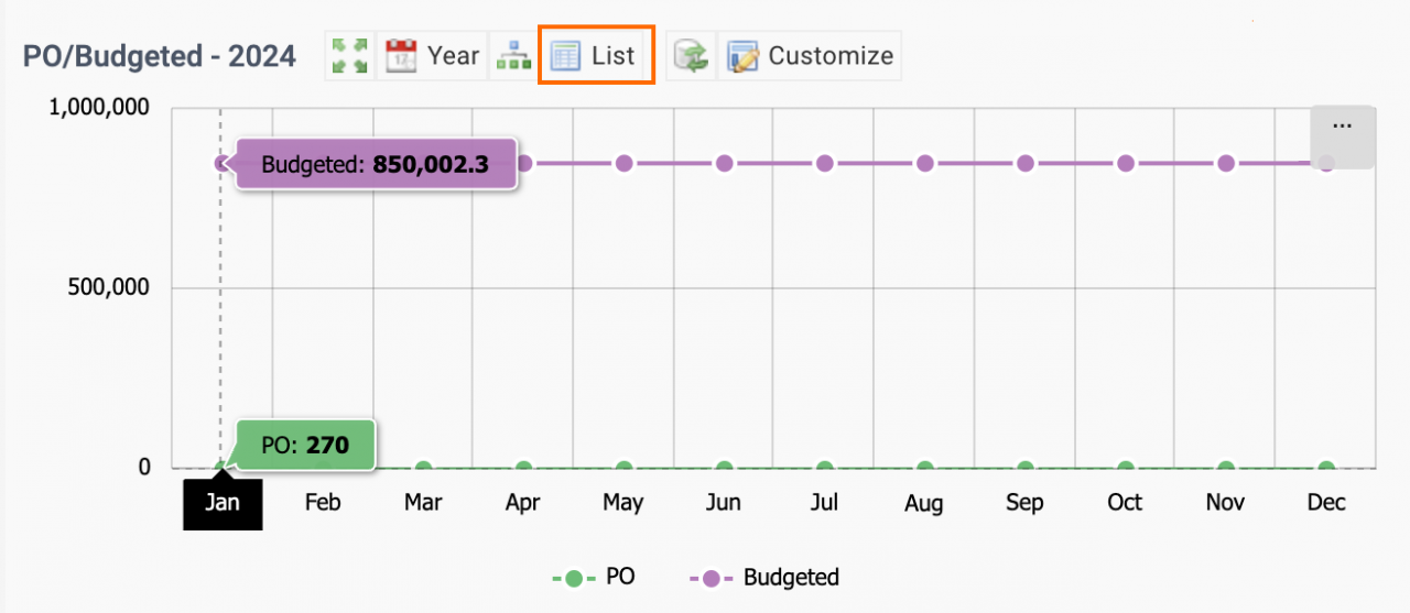 A KPI for Purchase Orders and Budgets