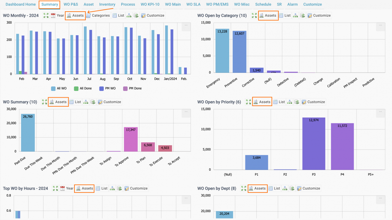 Maintenance KPIs by Assets and Locations