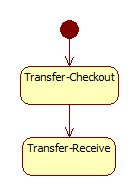 Simplifying Inventory Transfer and Disposal