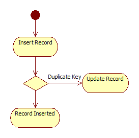 Calem Integration 5: Upsert REST API