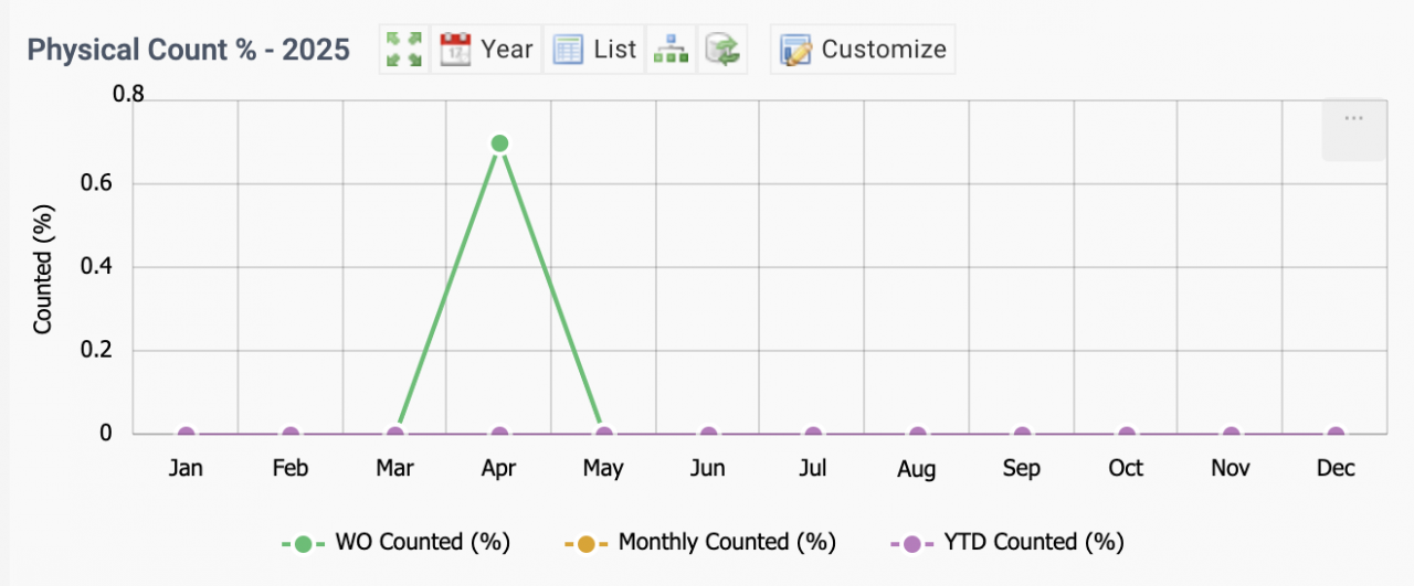 KPIs to Monitor Inventory Physical Count Processes