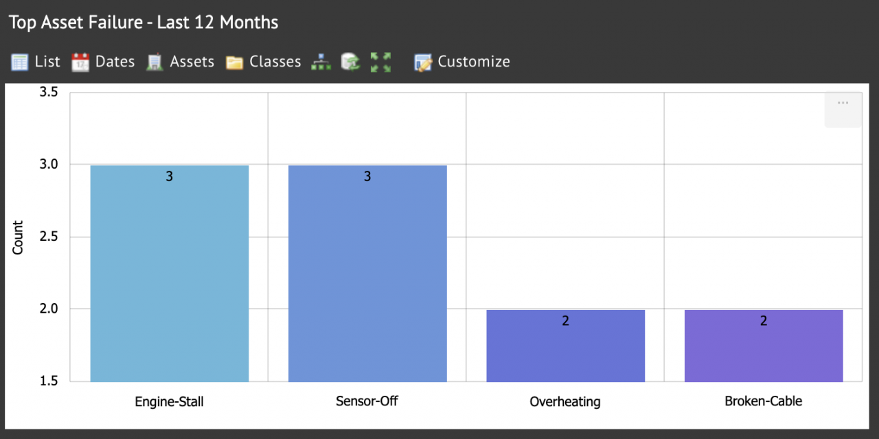 A New KPI for Top Failures - What Went Wrong the Most