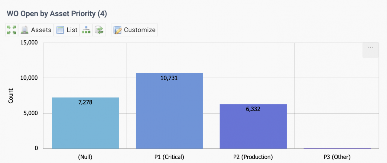 A KPI of Open Work Orders by Asset Priority