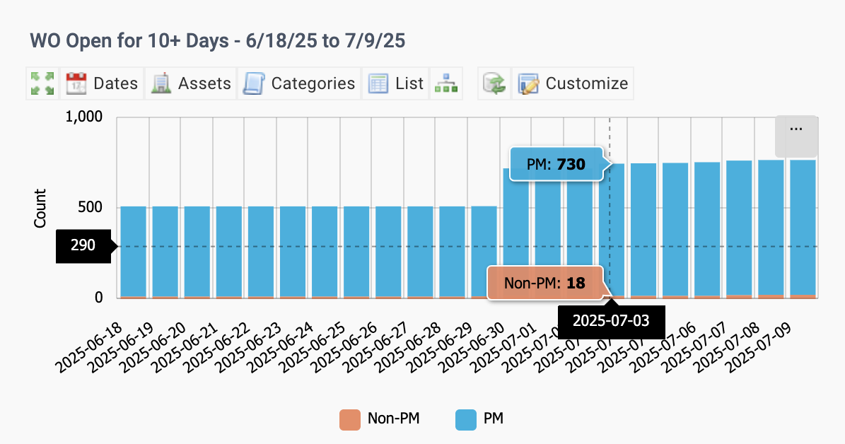 New KPI: Work Orders Stayed Open for 10+ Days