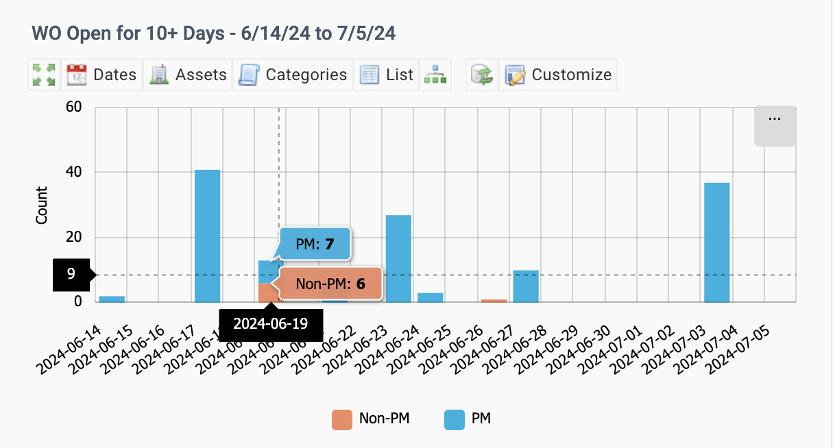 New KPI: Work Orders Stayed Open for 10+ Days