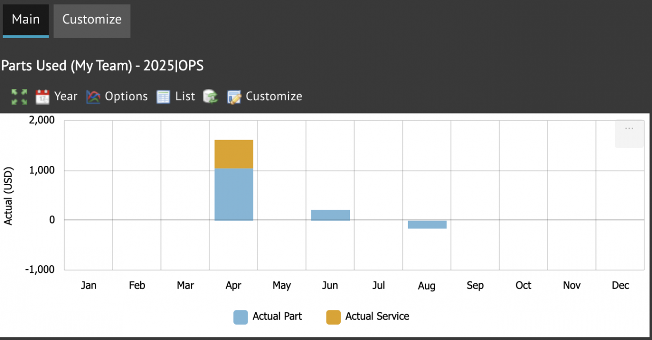 New KPI: My Team Part Usage